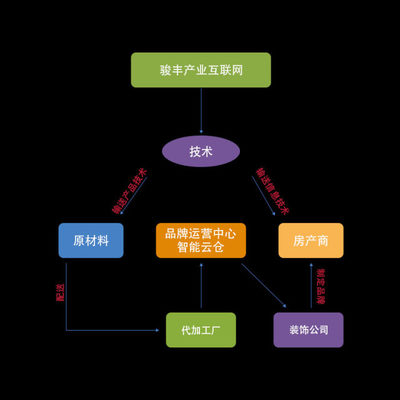 加盟骏丰木链网，开启上市公司合伙人新篇章