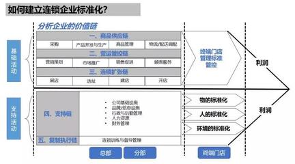 企业加盟管理 当直营与加盟管控不力时的调整策略